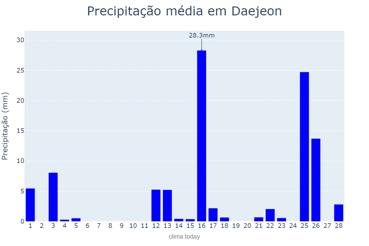 Precipitação em fevereiro em Daejeon, Daejeon, KR