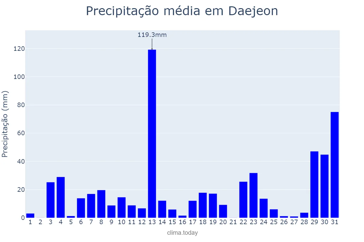 Precipitação em julho em Daejeon, Daejeon, KR