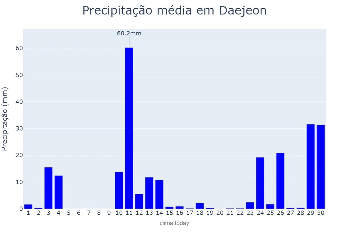 Precipitação em junho em Daejeon, Daejeon, KR