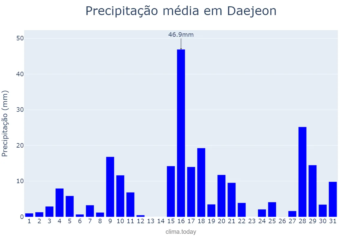 Precipitação em maio em Daejeon, Daejeon, KR