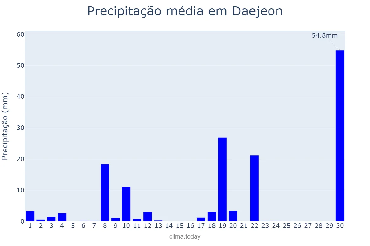 Precipitação em novembro em Daejeon, Daejeon, KR