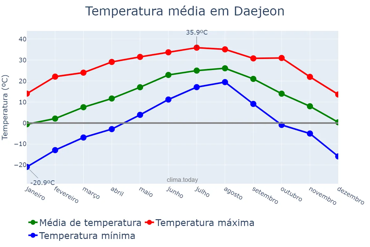 Temperatura anual em Daejeon, Daejeon, KR