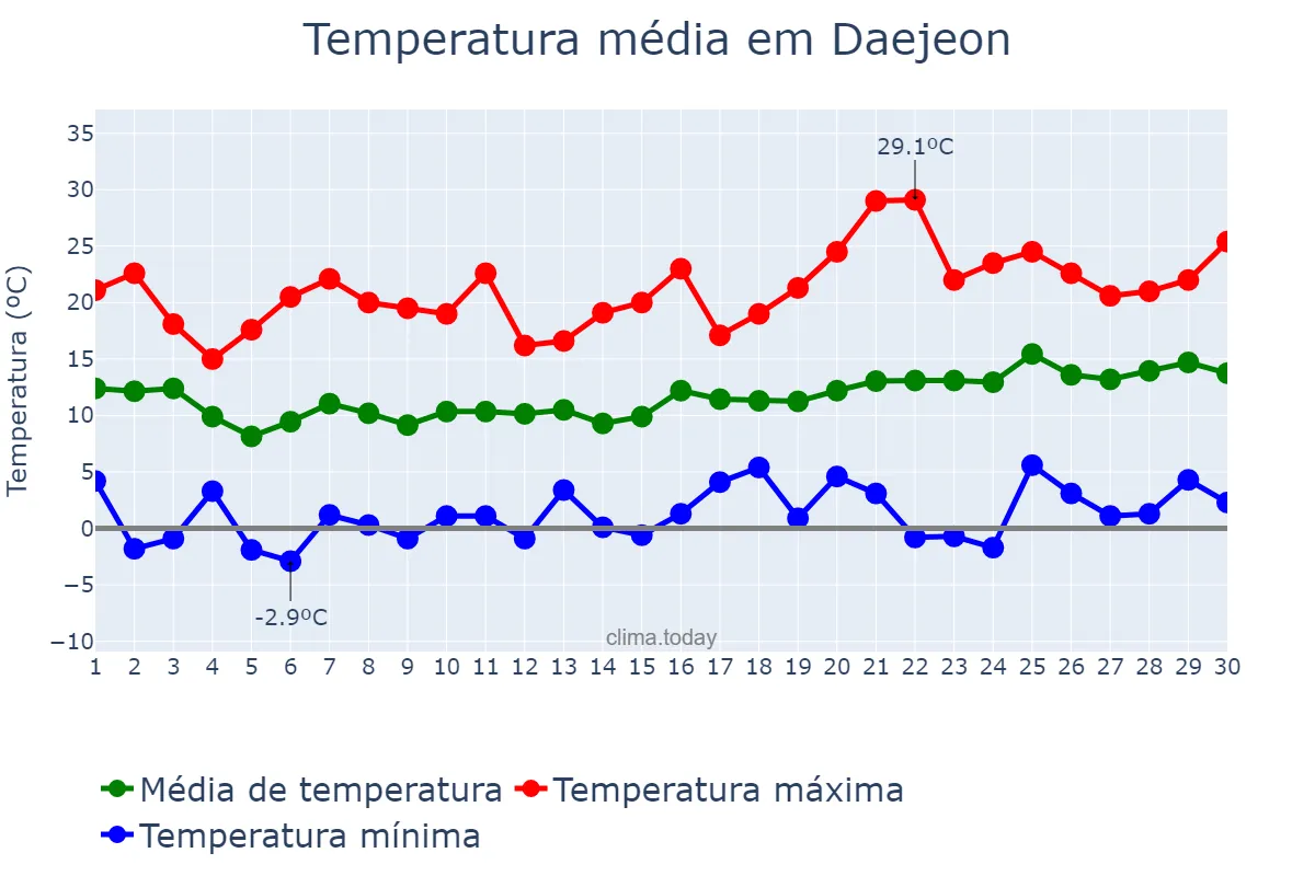 Temperatura em abril em Daejeon, Daejeon, KR