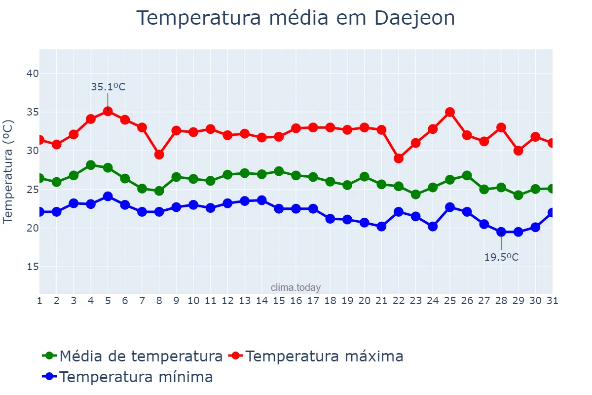 Temperatura em agosto em Daejeon, Daejeon, KR