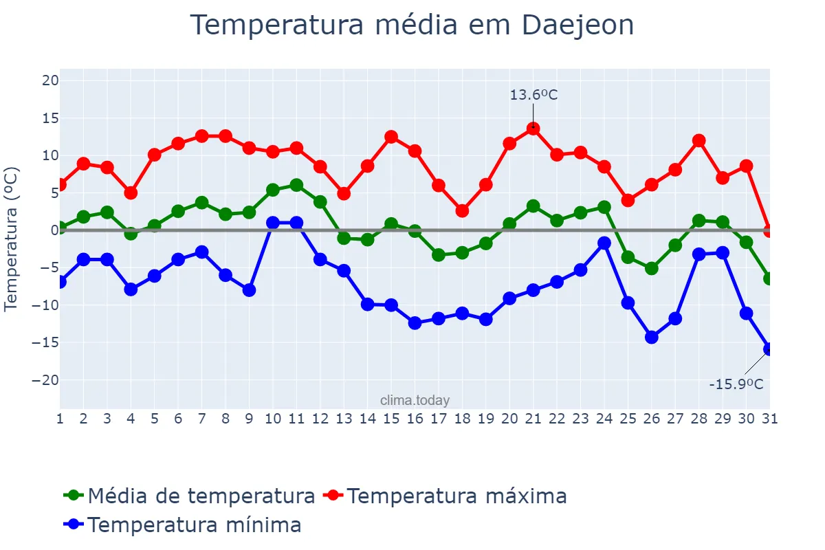 Temperatura em dezembro em Daejeon, Daejeon, KR