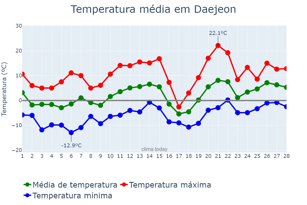 Temperatura em fevereiro em Daejeon, Daejeon, KR