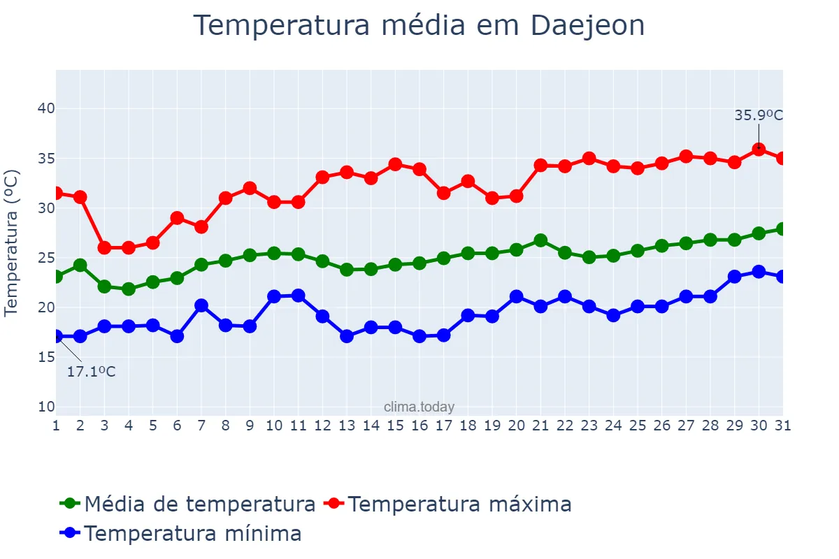 Temperatura em julho em Daejeon, Daejeon, KR