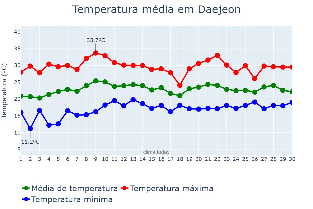 Temperatura em junho em Daejeon, Daejeon, KR