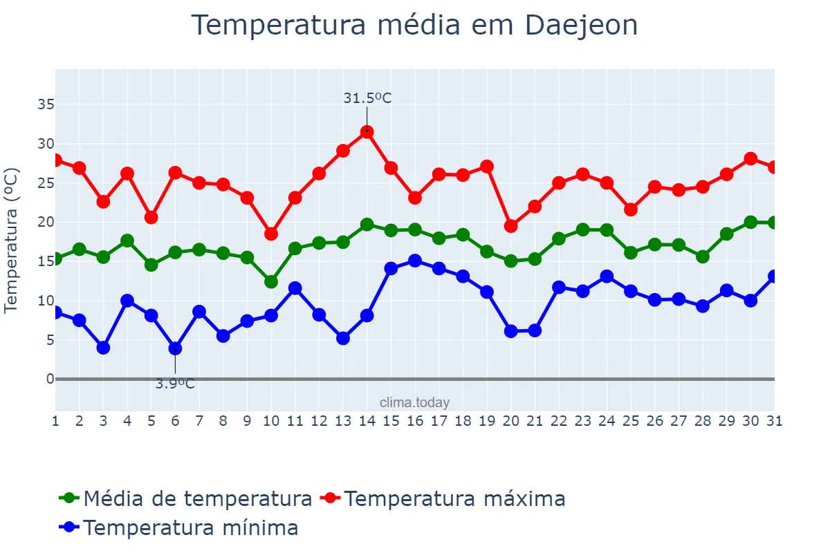 Temperatura em maio em Daejeon, Daejeon, KR