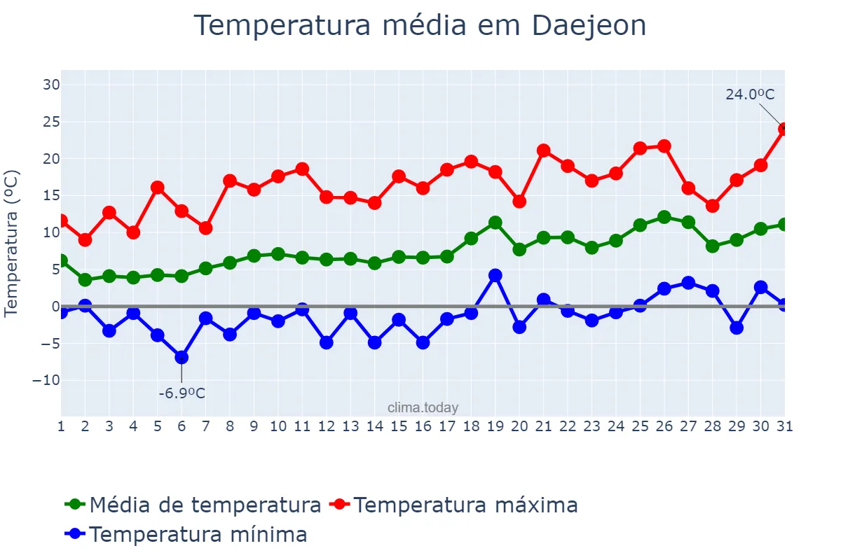 Temperatura em marco em Daejeon, Daejeon, KR