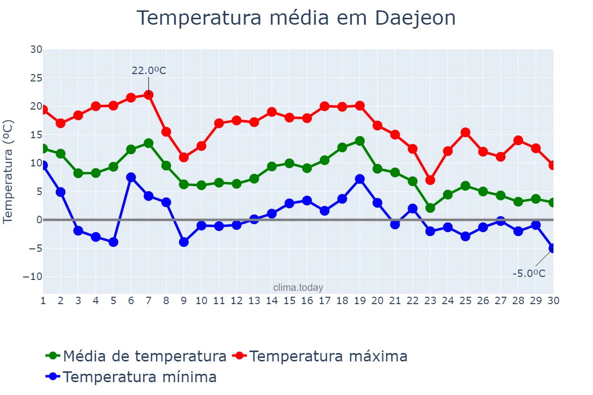 Temperatura em novembro em Daejeon, Daejeon, KR