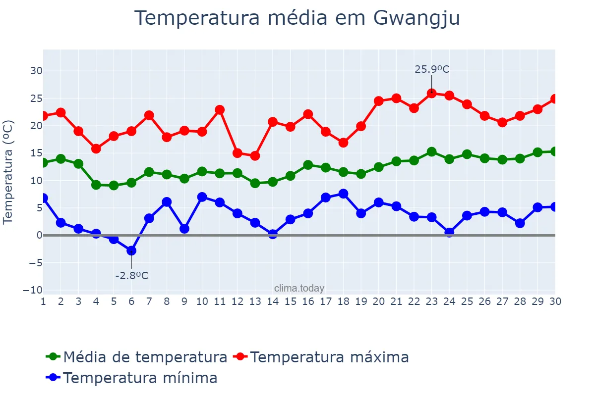 Temperatura em abril em Gwangju, Gwangju, KR