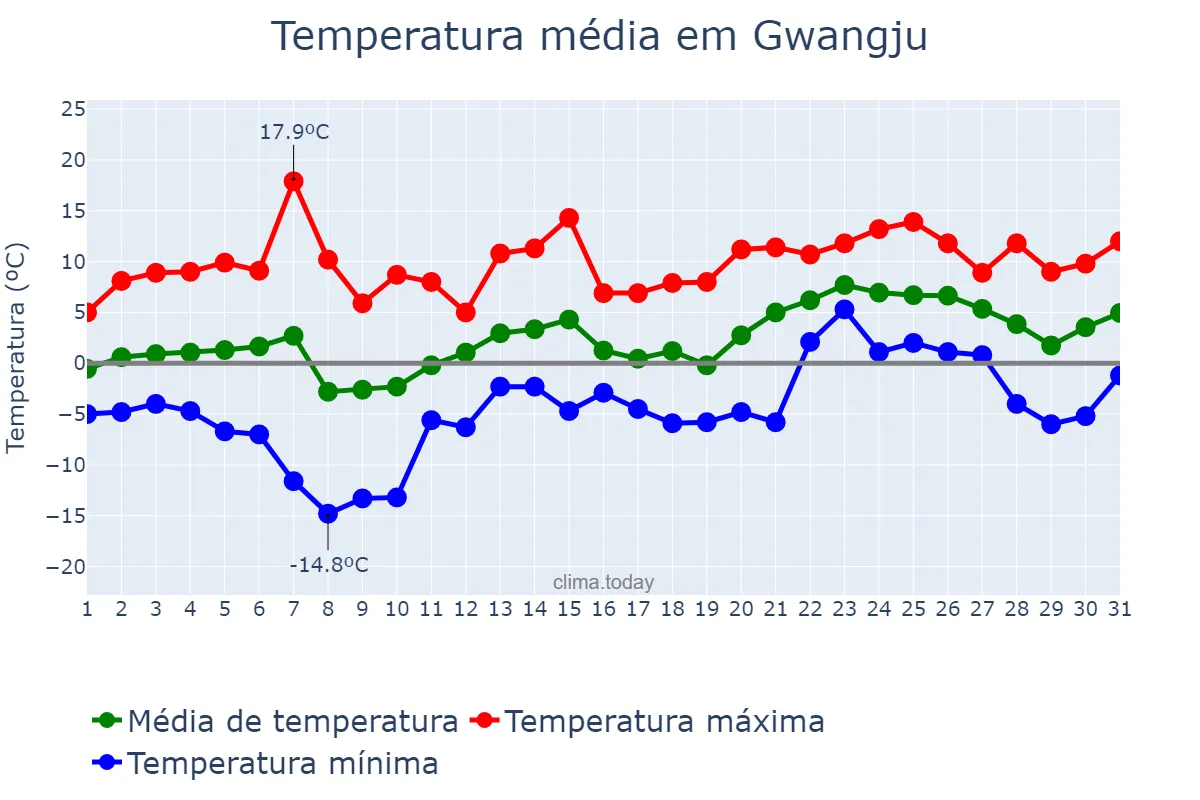 Temperatura em janeiro em Gwangju, Gwangju, KR
