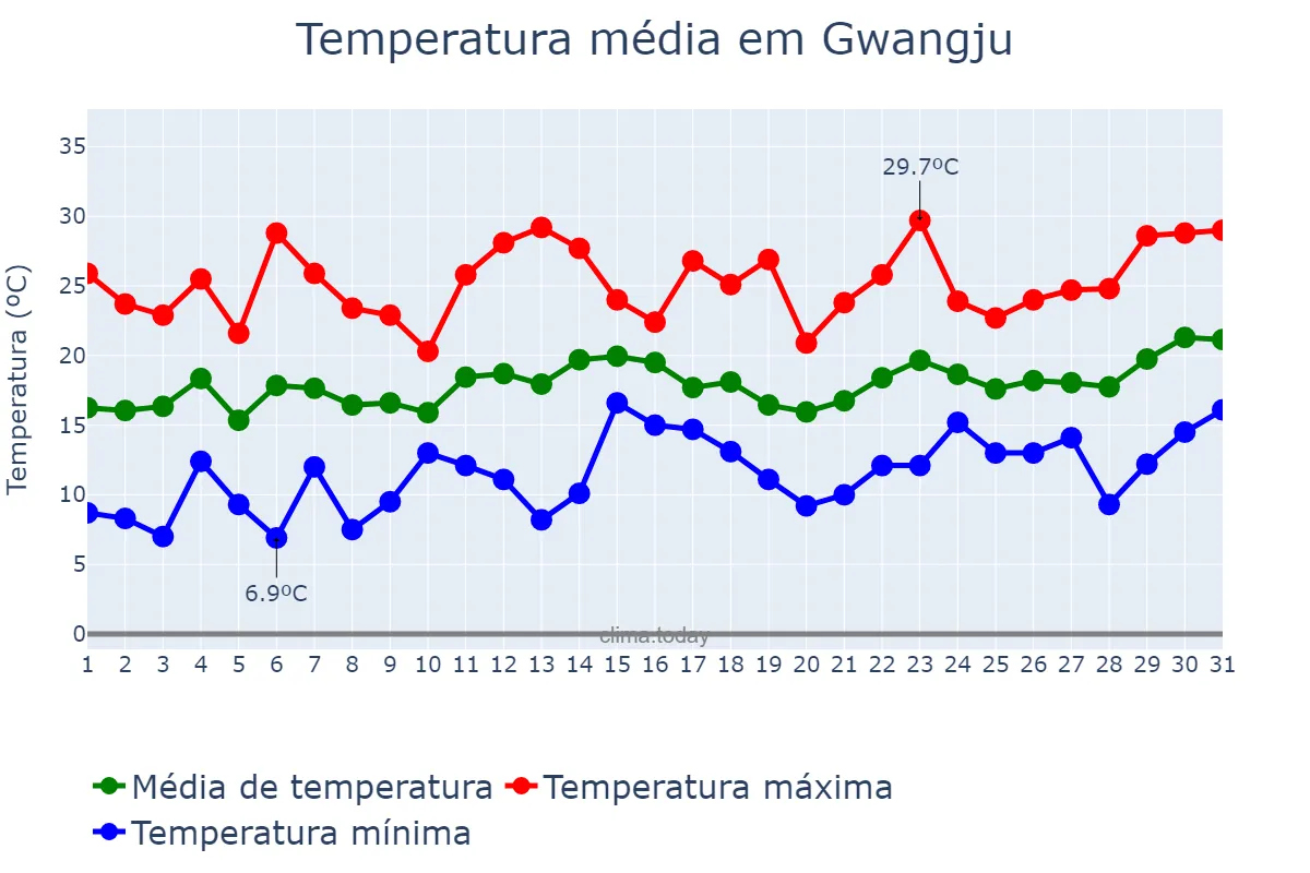 Temperatura em maio em Gwangju, Gwangju, KR