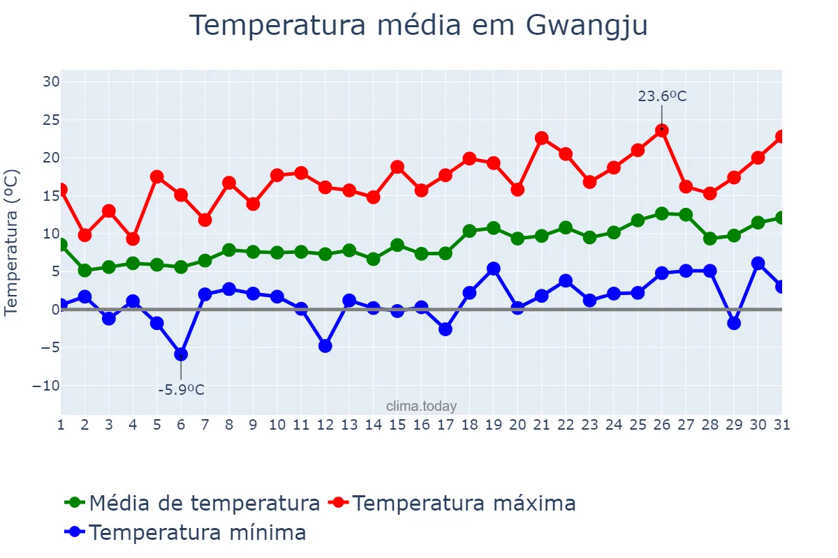 Temperatura em marco em Gwangju, Gwangju, KR