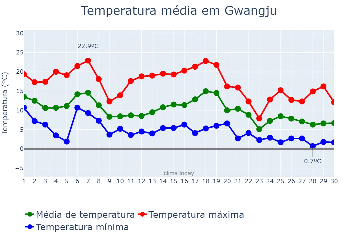 Temperatura em novembro em Gwangju, Gwangju, KR