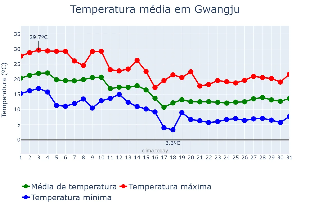 Temperatura em outubro em Gwangju, Gwangju, KR