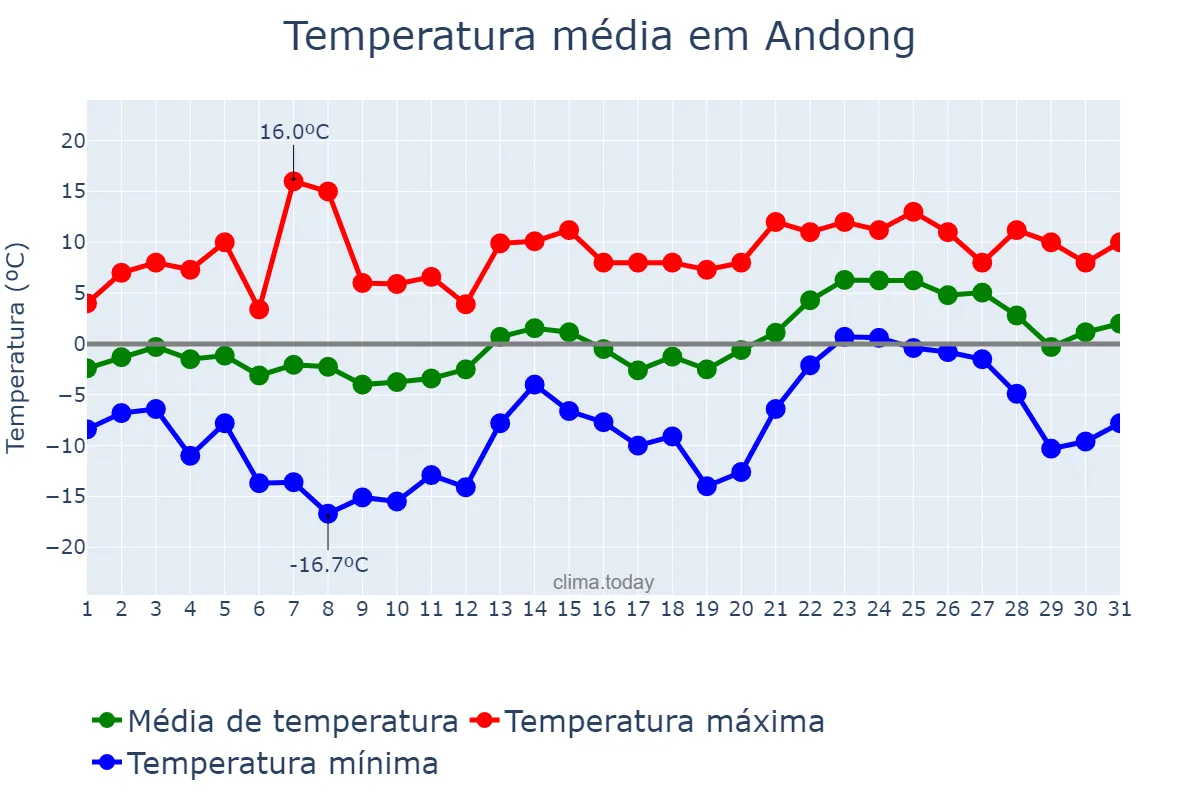 Temperatura em janeiro em Andong, Gyeongbuk, KR