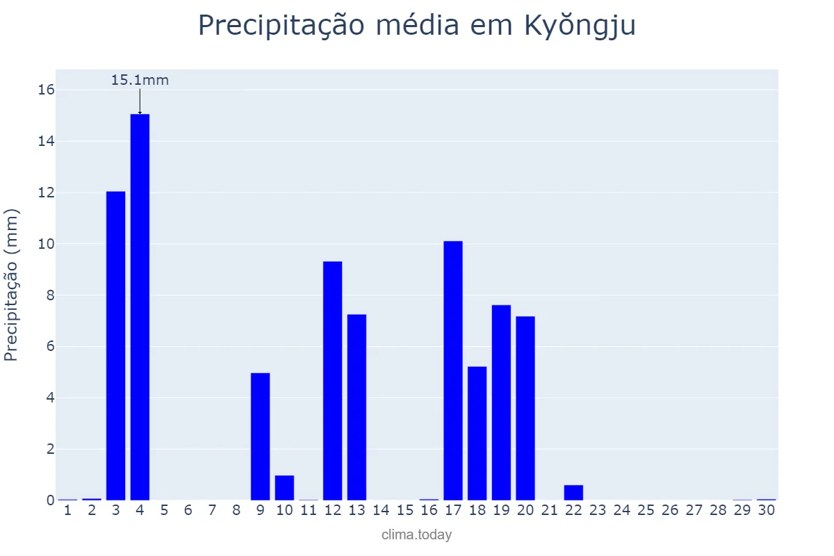 Precipitação em abril em Kyŏngju, Gyeongbuk, KR