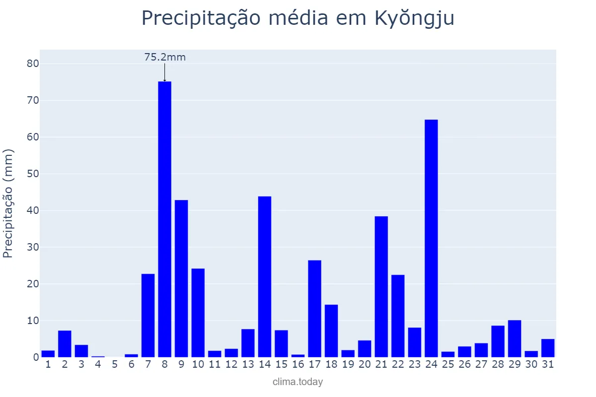 Precipitação em agosto em Kyŏngju, Gyeongbuk, KR