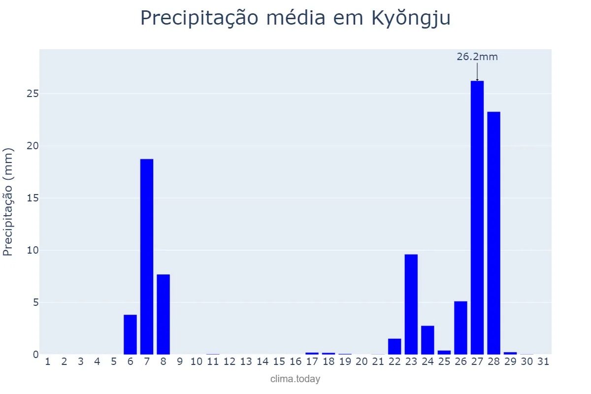 Precipitação em janeiro em Kyŏngju, Gyeongbuk, KR