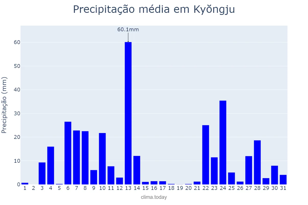 Precipitação em julho em Kyŏngju, Gyeongbuk, KR