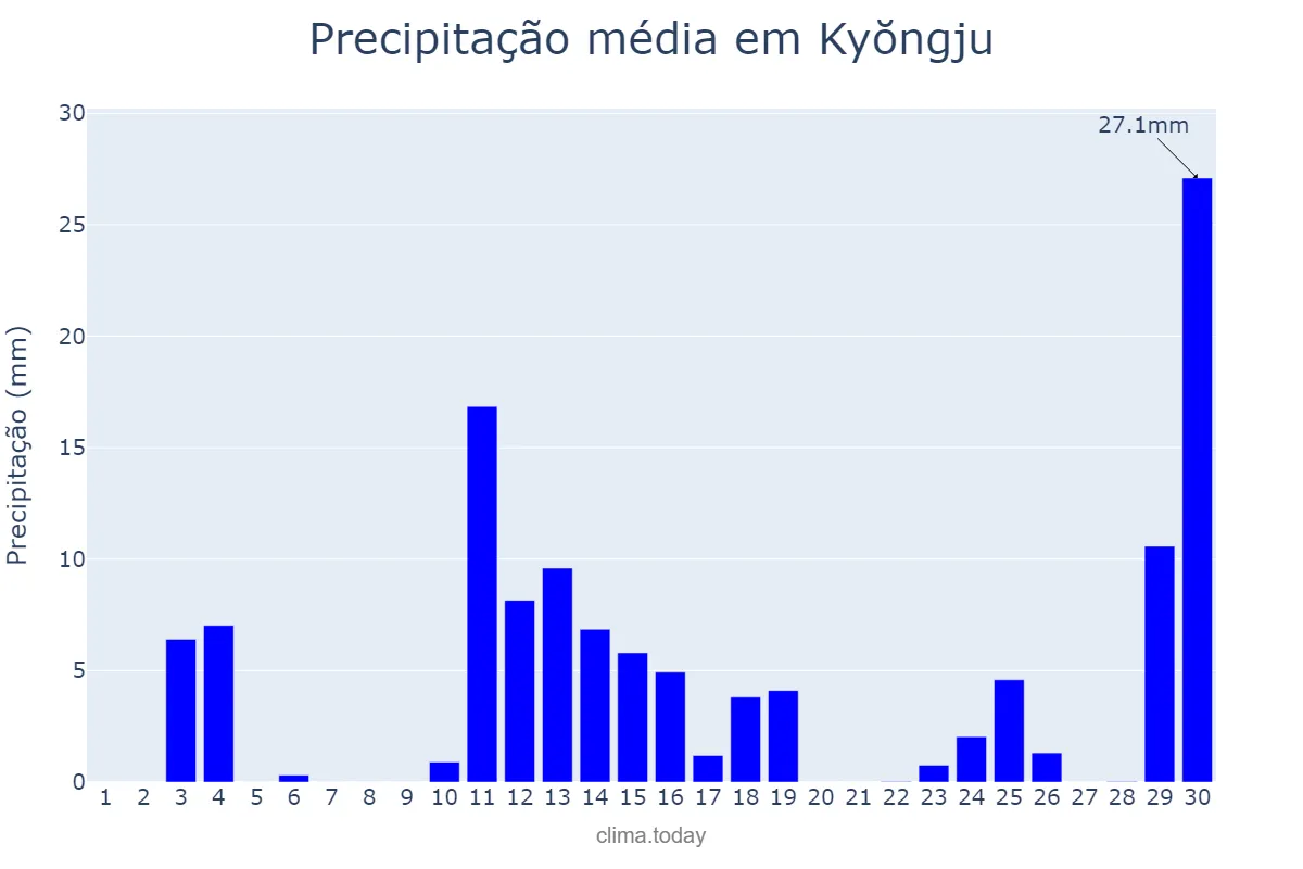 Precipitação em junho em Kyŏngju, Gyeongbuk, KR