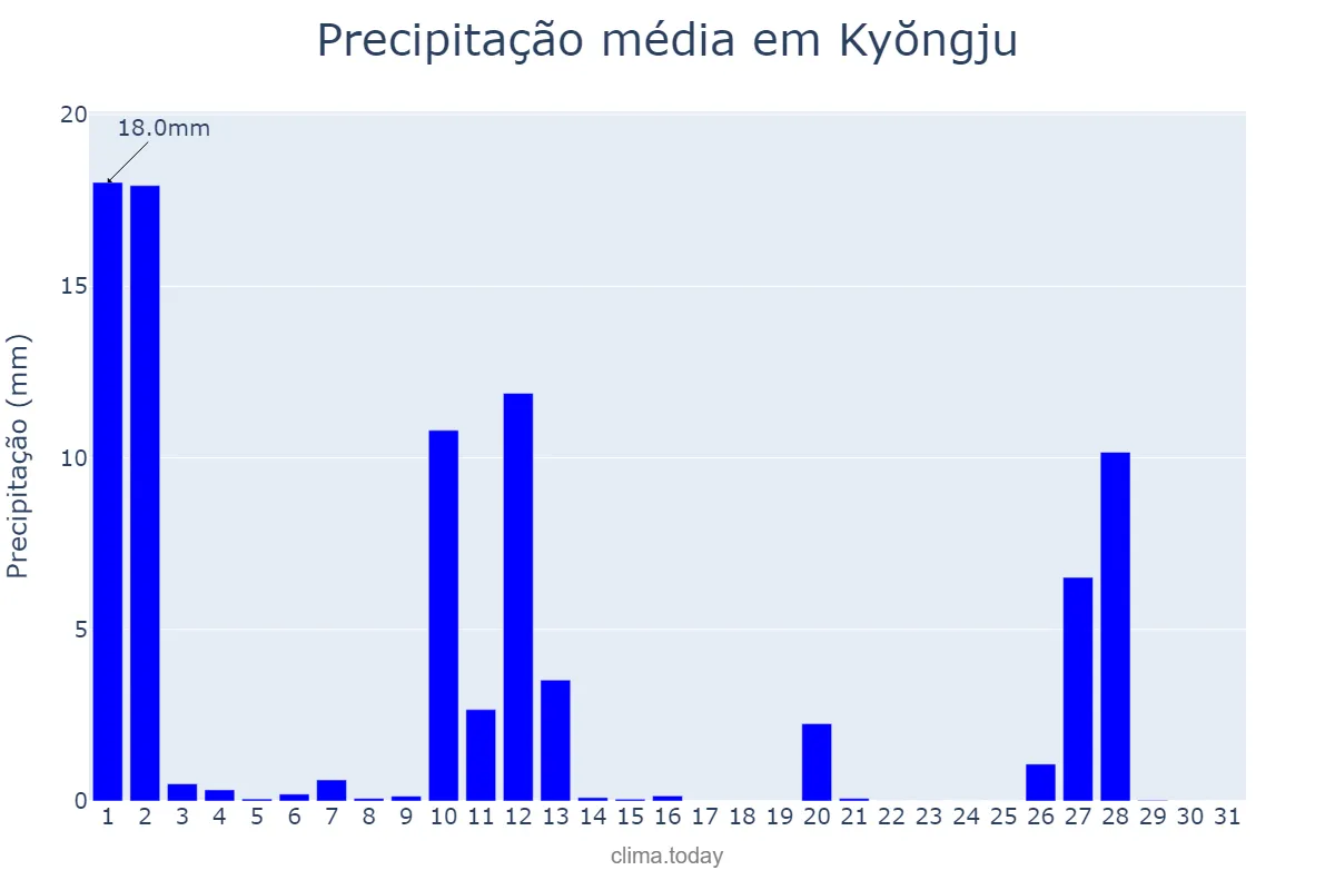 Precipitação em marco em Kyŏngju, Gyeongbuk, KR