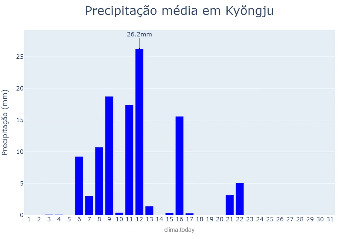 Precipitação em outubro em Kyŏngju, Gyeongbuk, KR