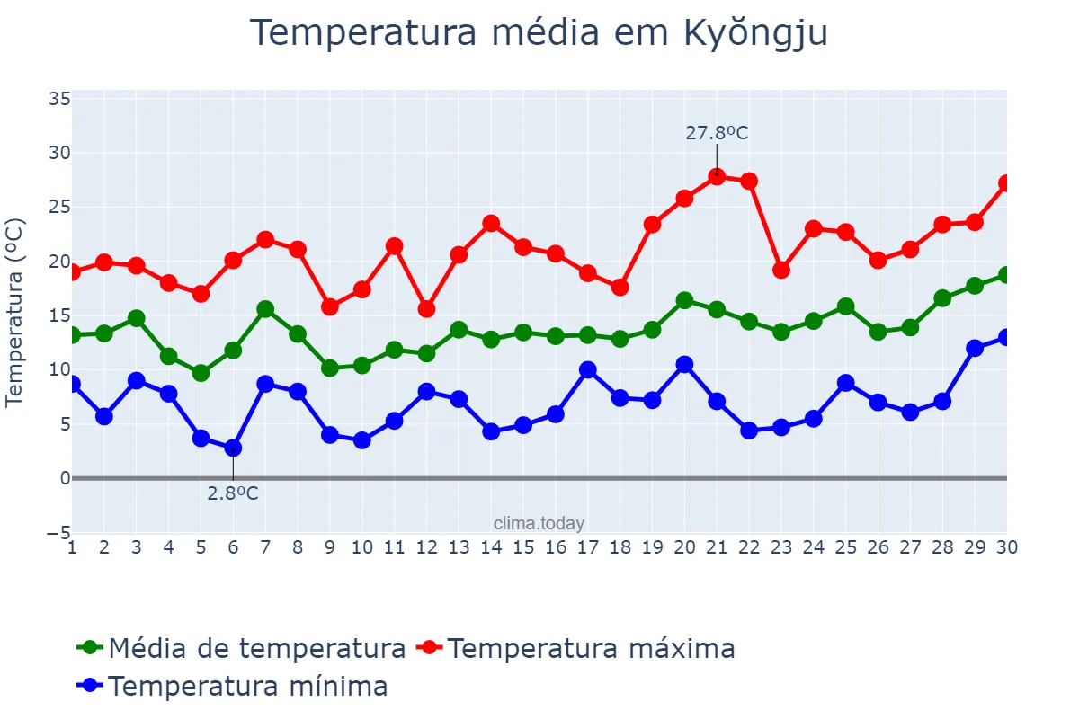 Temperatura em abril em Kyŏngju, Gyeongbuk, KR