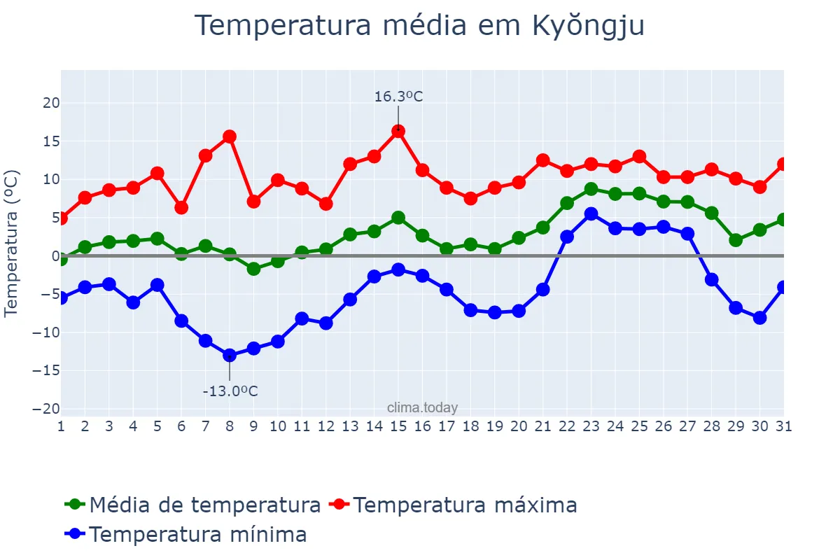 Temperatura em janeiro em Kyŏngju, Gyeongbuk, KR