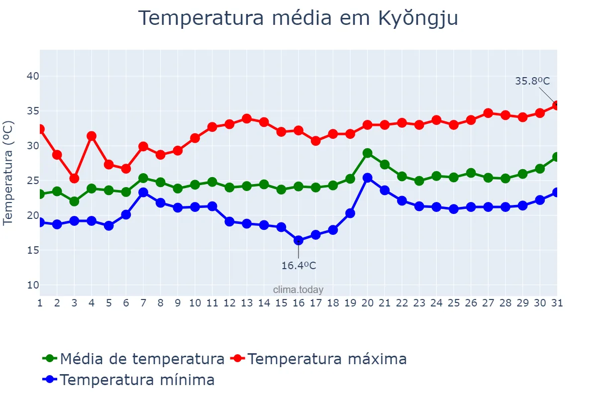 Temperatura em julho em Kyŏngju, Gyeongbuk, KR