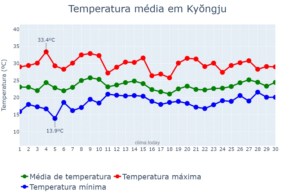 Temperatura em junho em Kyŏngju, Gyeongbuk, KR