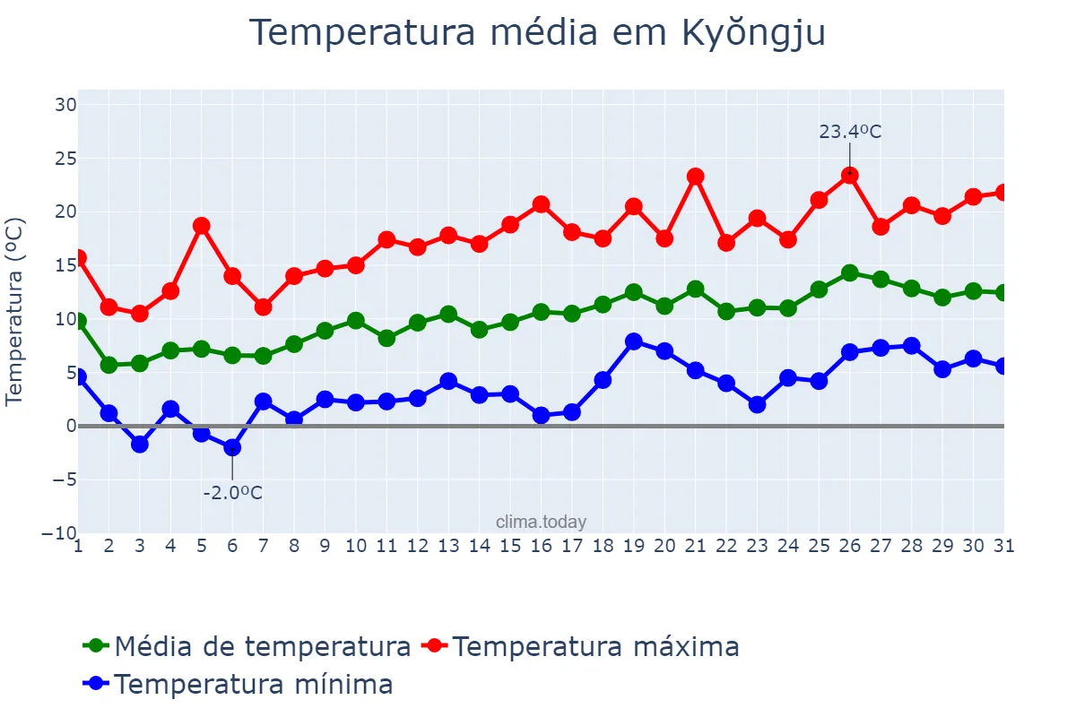 Temperatura em marco em Kyŏngju, Gyeongbuk, KR
