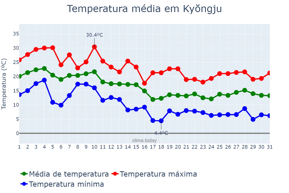 Temperatura em outubro em Kyŏngju, Gyeongbuk, KR