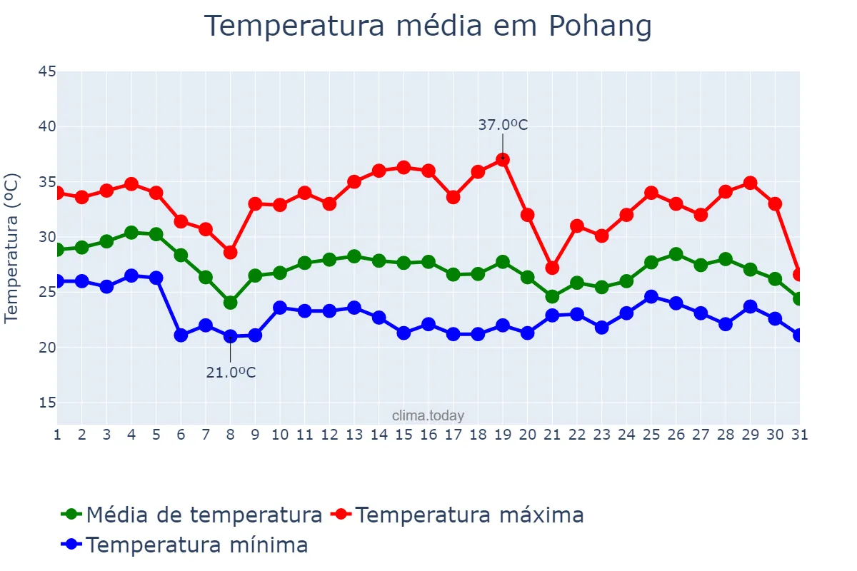 Temperatura em agosto em Pohang, Gyeongbuk, KR