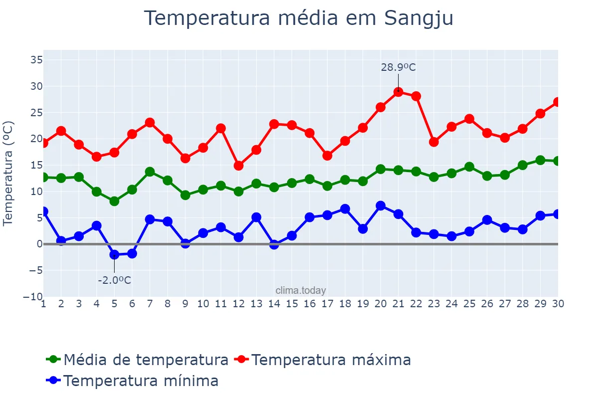 Temperatura em abril em Sangju, Gyeongbuk, KR