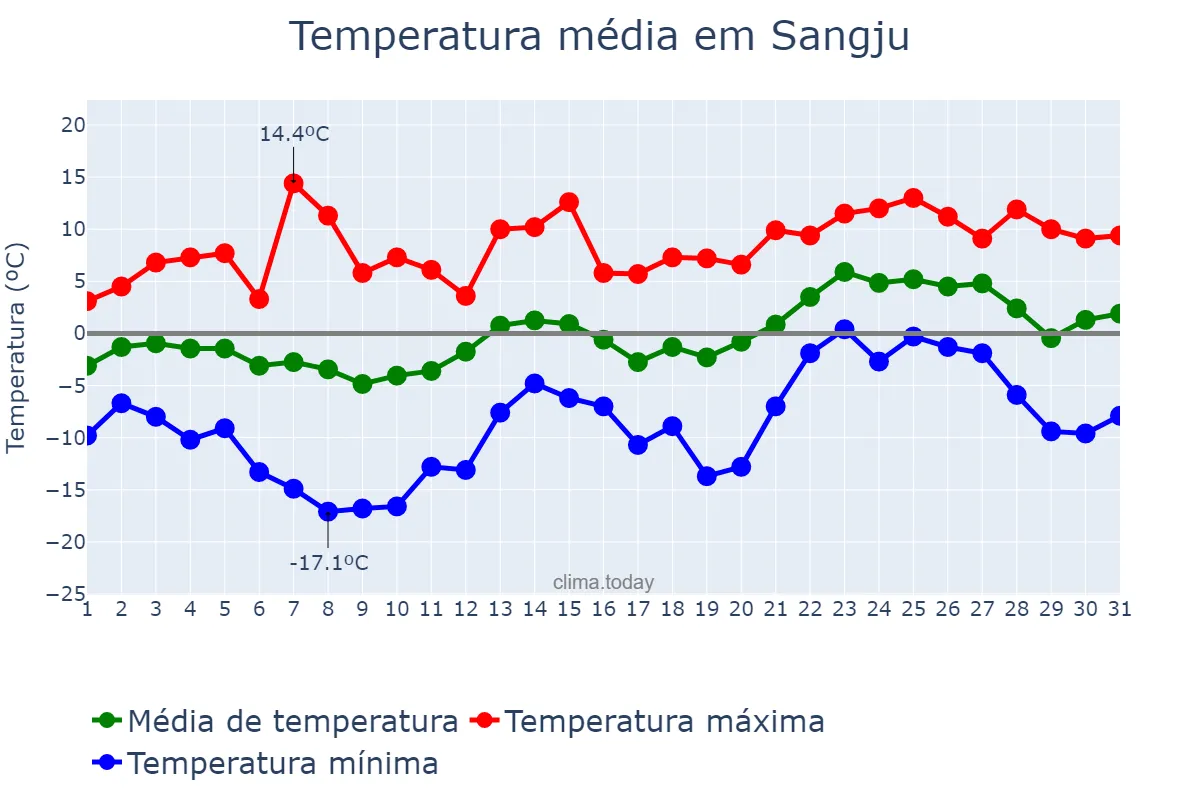 Temperatura em janeiro em Sangju, Gyeongbuk, KR