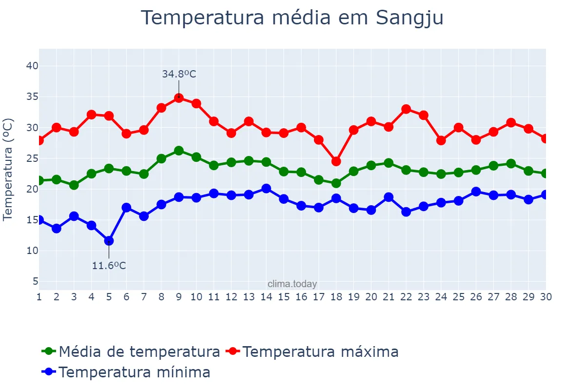 Temperatura em junho em Sangju, Gyeongbuk, KR