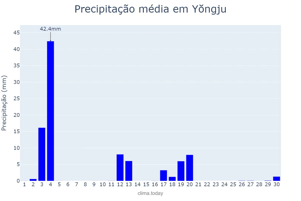 Precipitação em abril em Yŏngju, Gyeongbuk, KR