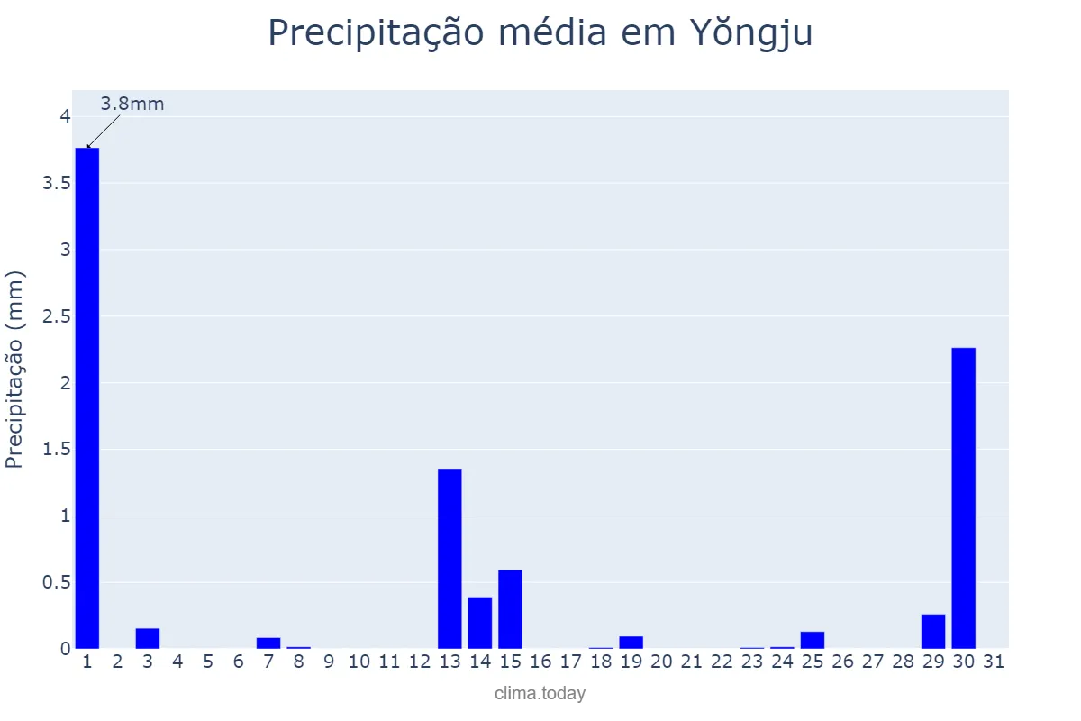 Precipitação em dezembro em Yŏngju, Gyeongbuk, KR