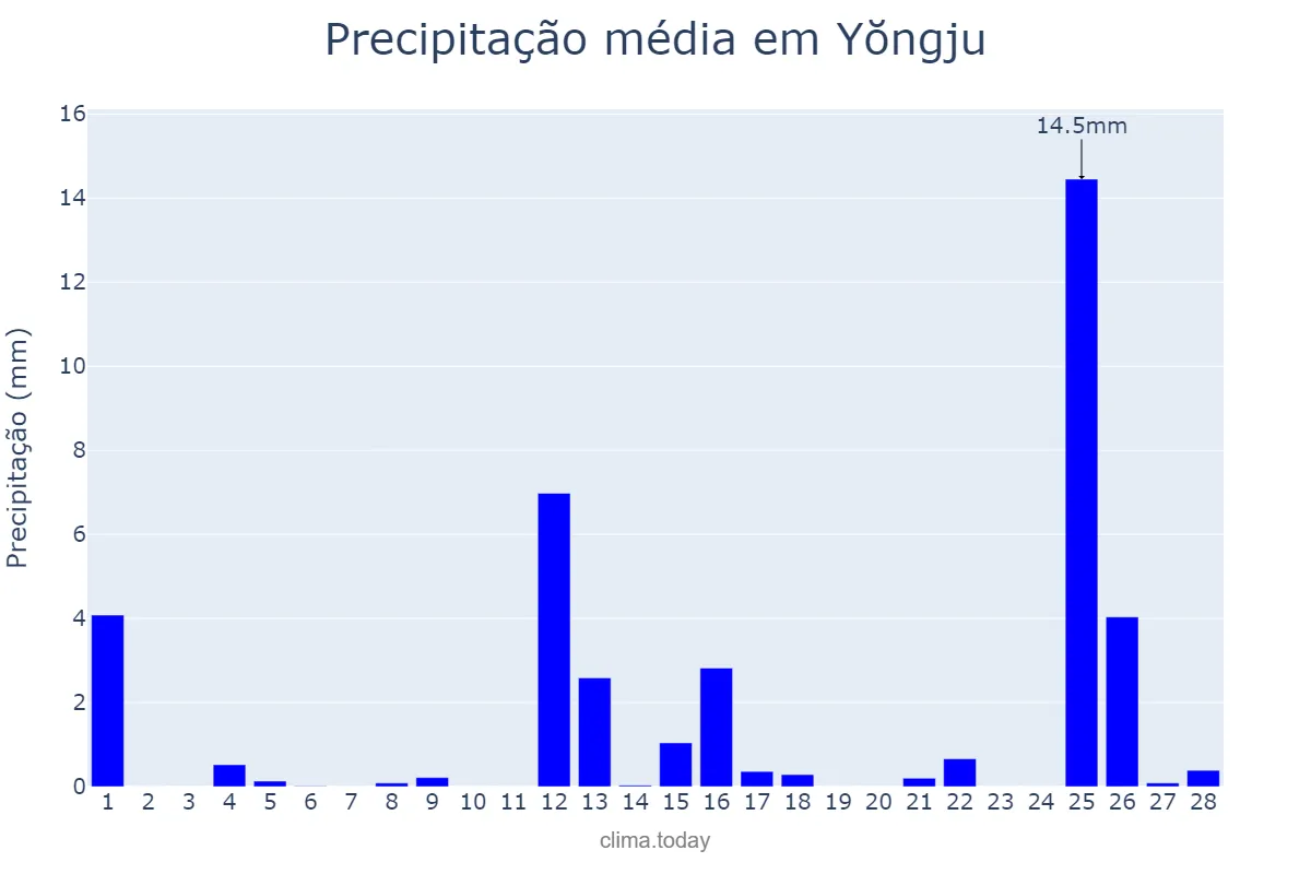 Precipitação em fevereiro em Yŏngju, Gyeongbuk, KR