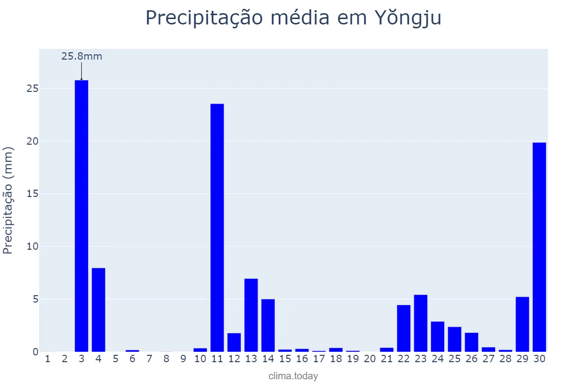 Precipitação em junho em Yŏngju, Gyeongbuk, KR