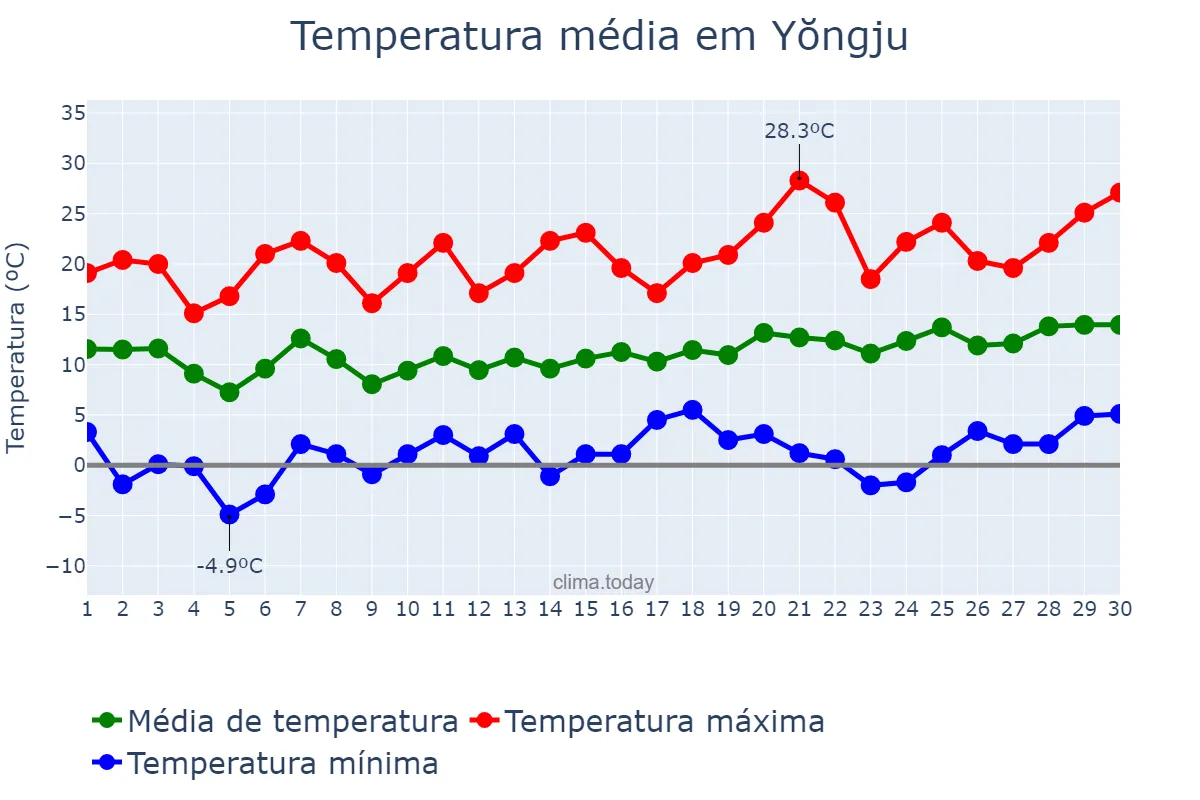 Temperatura em abril em Yŏngju, Gyeongbuk, KR