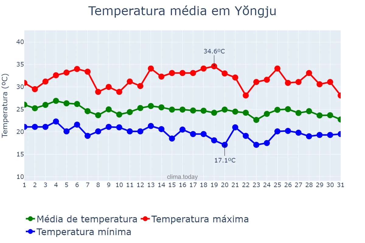 Temperatura em agosto em Yŏngju, Gyeongbuk, KR