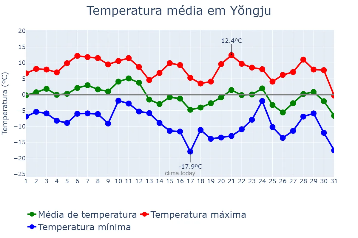 Temperatura em dezembro em Yŏngju, Gyeongbuk, KR