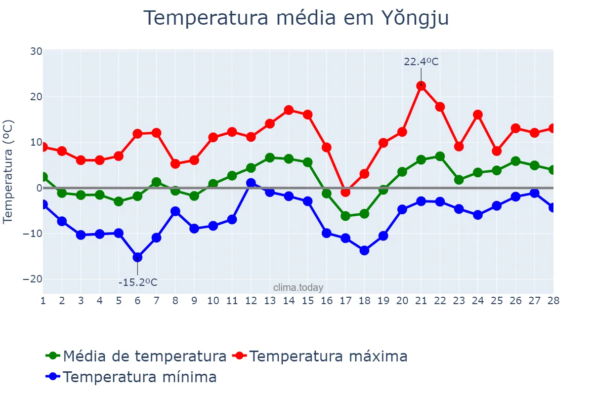 Temperatura em fevereiro em Yŏngju, Gyeongbuk, KR