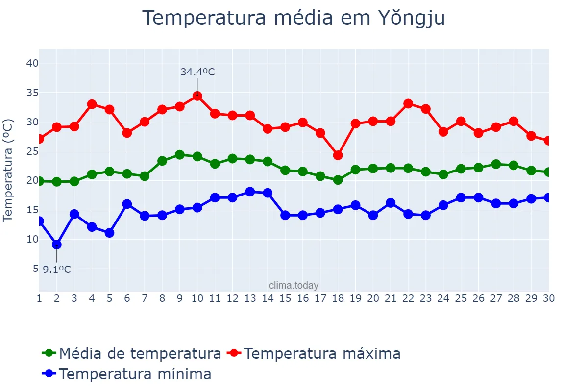 Temperatura em junho em Yŏngju, Gyeongbuk, KR