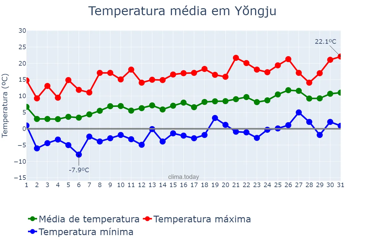 Temperatura em marco em Yŏngju, Gyeongbuk, KR