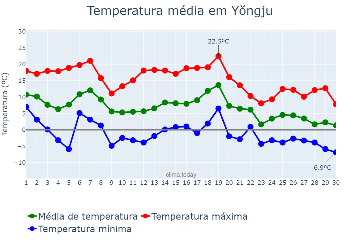 Temperatura em novembro em Yŏngju, Gyeongbuk, KR